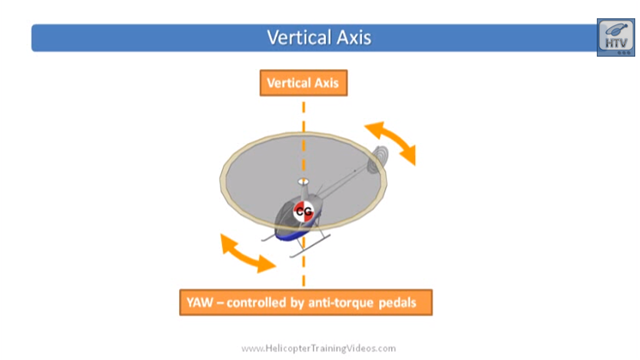 Click to watch Three Axes of Flight video