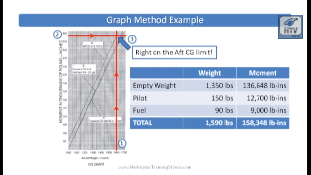 Click to watch a video on Weight and Balance Determination