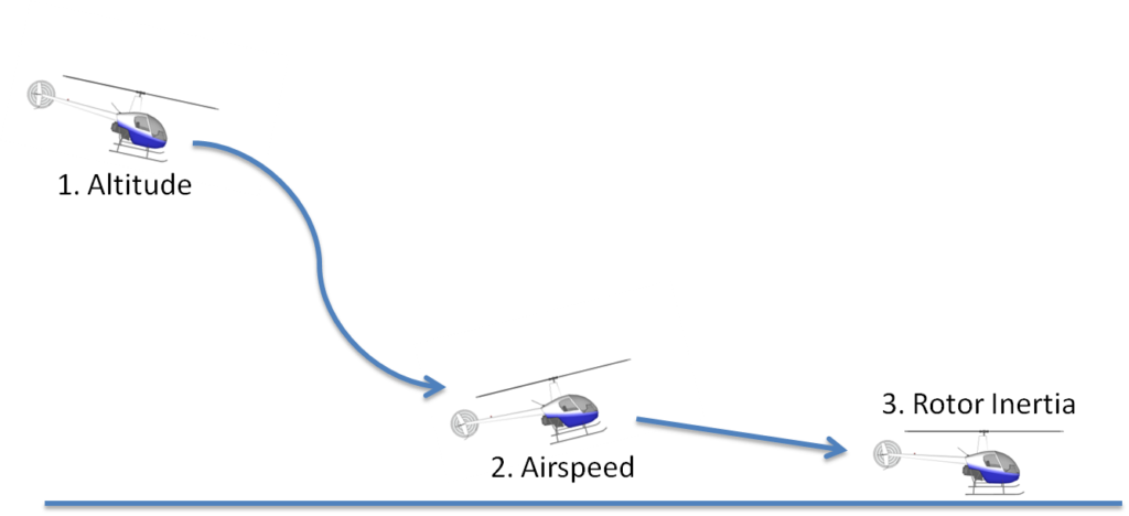 Showing the 3 stages of an autorotation