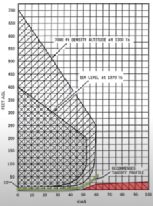 R22 Height Velocity Diagram